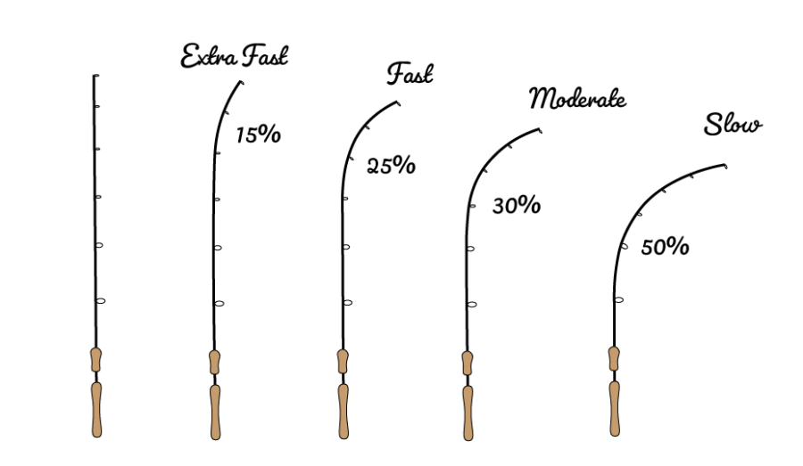 how to choose the right fishing rod action tailored tackle